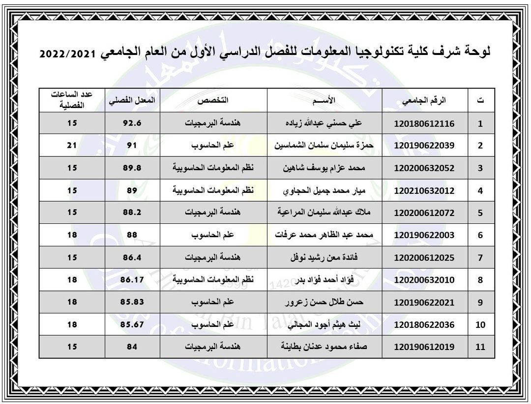 لوحة شرف كلية تكنولوجيا المعلومات للفصل الدراسي الأول للعام الجامعي 2021/2022